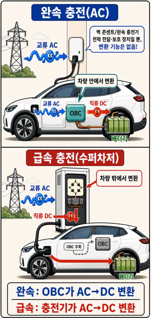 완속과 급속 충전 비교 이미지
