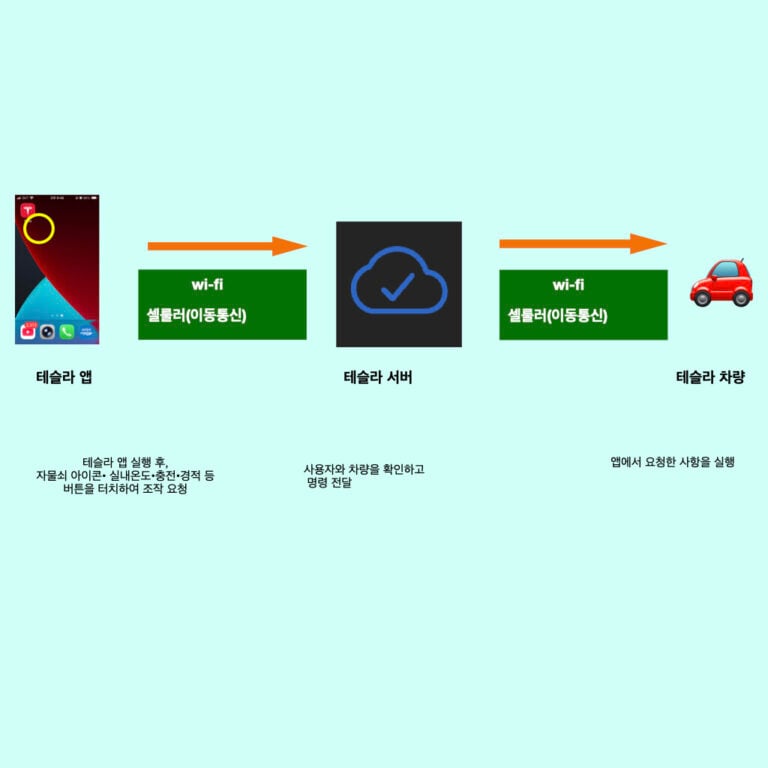 테슬라의 통신 방식 중 테슬라 차량과 모바일 앱 간의 통신 전달 과정 썸네일